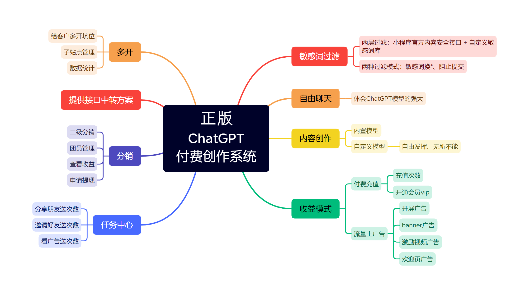 ChatGPT小程序+H5+PC流量主分销任务全开源saas无限多开